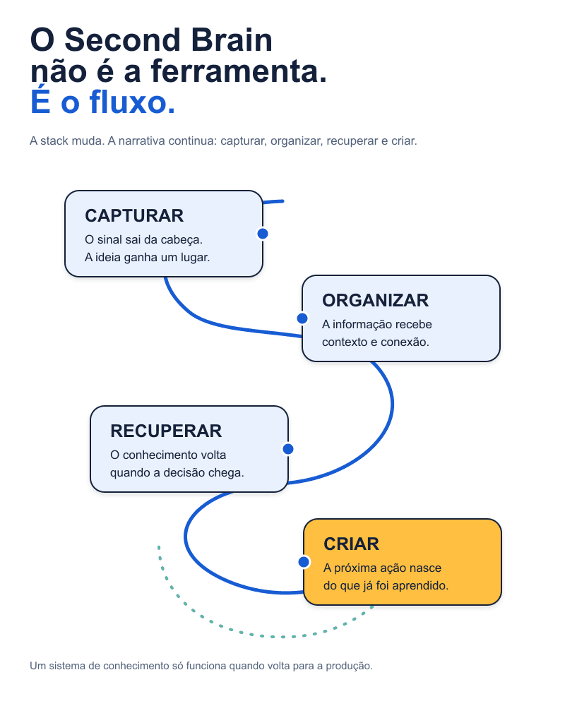Uma ideia passa por uma nota, uma pasta de projeto e uma próxima ação, enquanto um fio azul conecta o percurso e um retorno verde reaponta para o contexto.